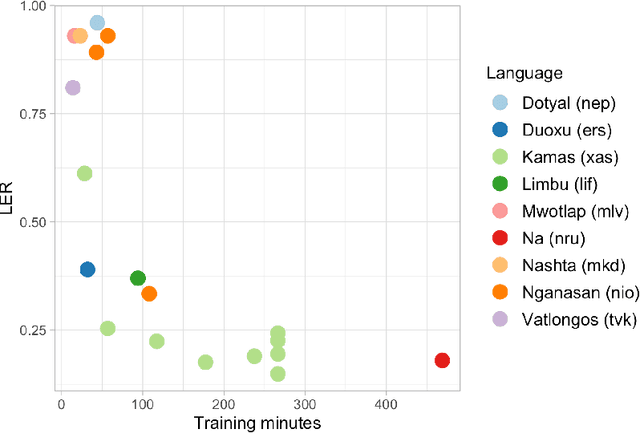 Figure 4 for Speech Recognition for Endangered and Extinct Samoyedic languages
