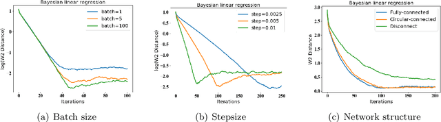 Figure 4 for Decentralized Stochastic Gradient Langevin Dynamics and Hamiltonian Monte Carlo