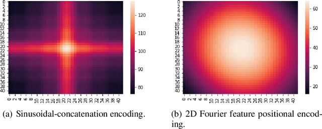 Figure 3 for Learnable Fourier Features for Multi-Dimensional Spatial Positional Encoding