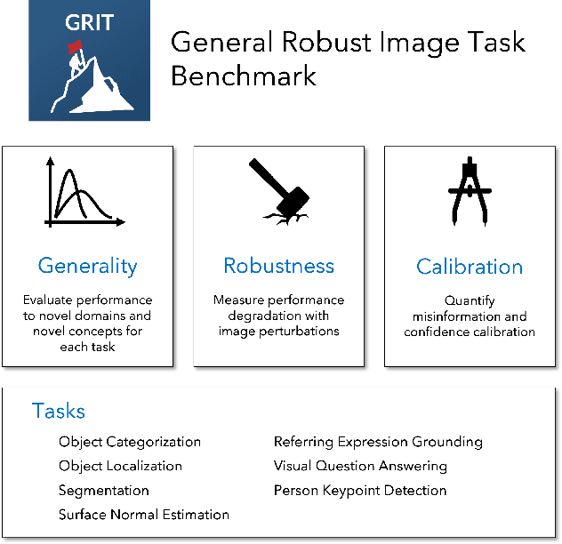 Figure 1 for GRIT: General Robust Image Task Benchmark