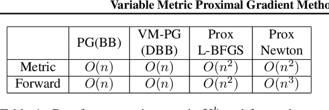 Figure 1 for Variable Metric Proximal Gradient Method with Diagonal Barzilai-Borwein Stepsize