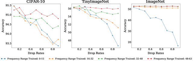 Figure 3 for A Frequency Perspective of Adversarial Robustness