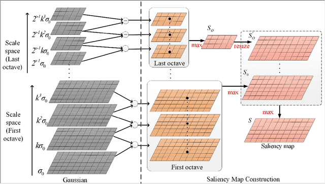 Figure 3 for Scale-Invariant Structure Saliency Selection for Fast Image Fusion