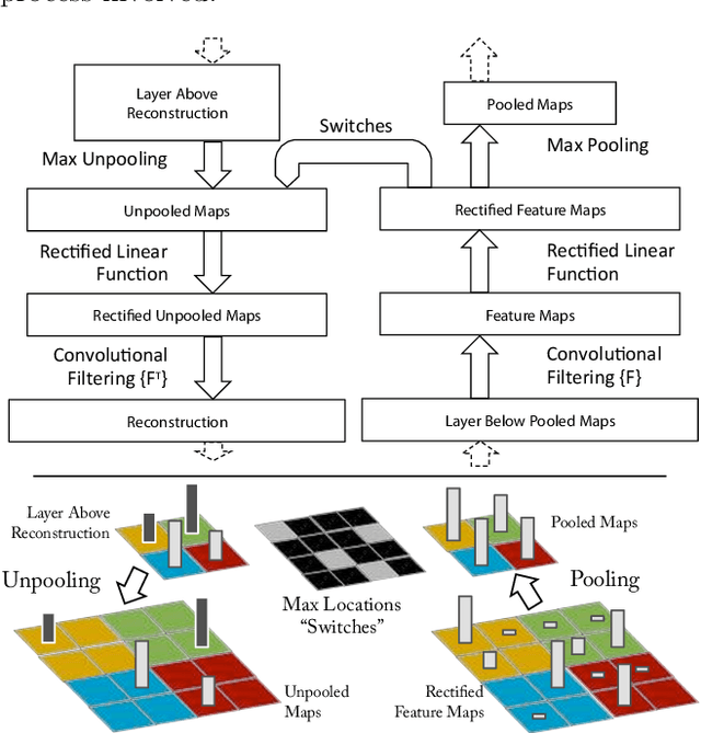 Figure 1 for Visualizing and Understanding Convolutional Networks