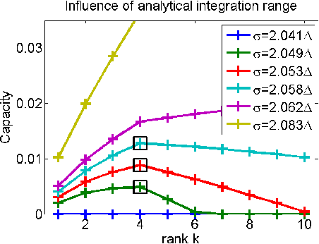 Figure 3 for Selecting the rank of truncated SVD by Maximum Approximation Capacity