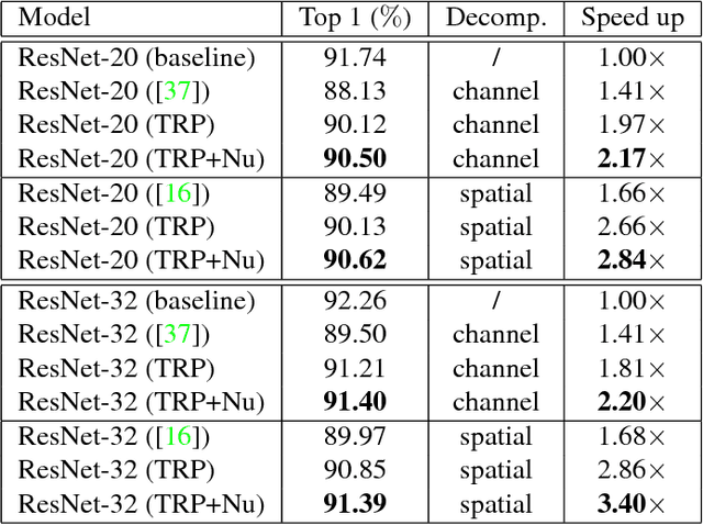 Figure 4 for Trained Rank Pruning for Efficient Deep Neural Networks