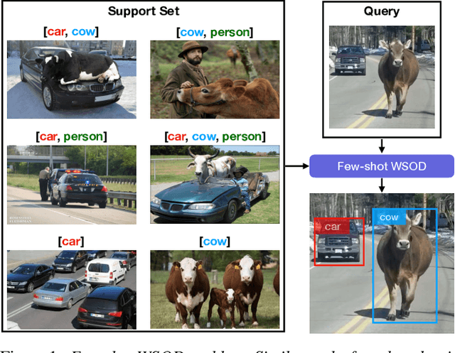 Figure 1 for Few-shot Weakly-Supervised Object Detection via Directional Statistics