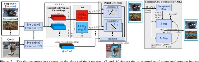 Figure 3 for Few-shot Weakly-Supervised Object Detection via Directional Statistics