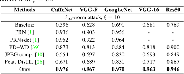Figure 4 for Defending against Adversarial Attacks through Resilient Feature Regeneration