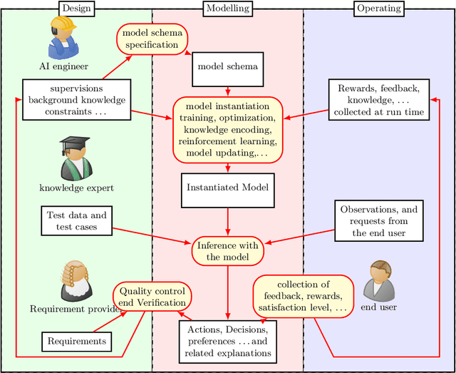 Figure 2 for On some Foundational Aspects of Human-Centered Artificial Intelligence