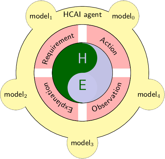 Figure 1 for On some Foundational Aspects of Human-Centered Artificial Intelligence
