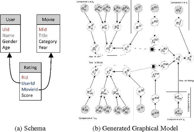 Figure 1 for Compiling Relational Database Schemata into Probabilistic Graphical Models