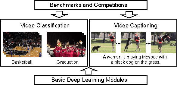 Figure 1 for Deep Learning for Video Classification and Captioning