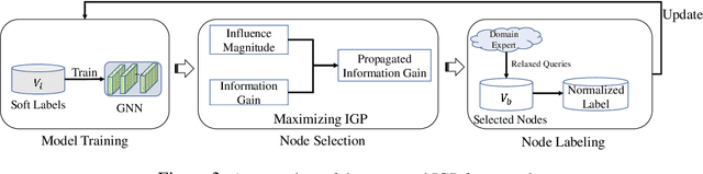 Figure 3 for Information Gain Propagation: a new way to Graph Active Learning with Soft Labels