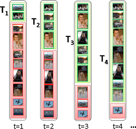Figure 1 for Self Paced Deep Learning for Weakly Supervised Object Detection