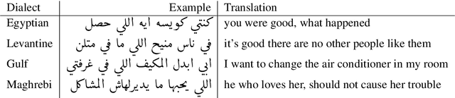 Figure 3 for Arabic Dialect Identification in the Wild