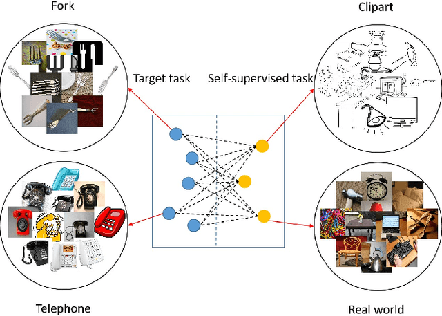 Figure 1 for Self-Supervised Graph Neural Network for Multi-Source Domain Adaptation