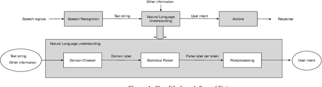 Figure 2 for Active Learning for Domain Classification in a Commercial Spoken Personal Assistant