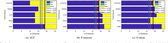 Figure 2 for ICPRAI 2018 SI: On dynamic ensemble selection and data preprocessing for multi-class imbalance learning