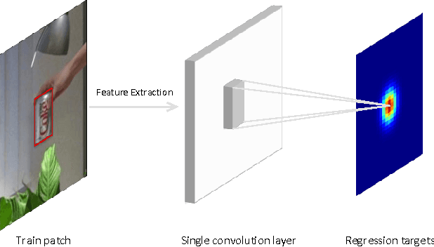 Figure 1 for Convolutional Regression for Visual Tracking