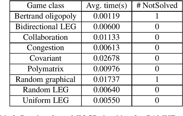 Figure 3 for Fast Complete Algorithm for Multiplayer Nash Equilibrium