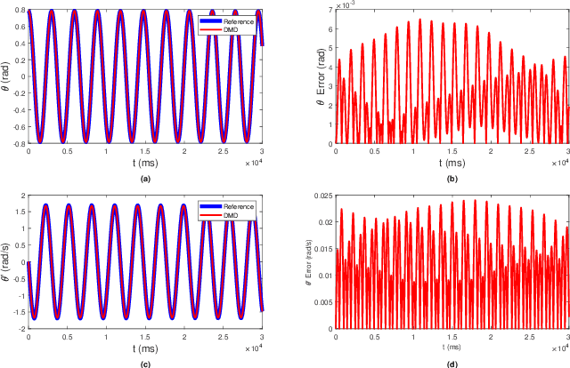 Figure 2 for Koopman Operator Theory for Nonlinear Dynamic Modeling using Dynamic Mode Decomposition