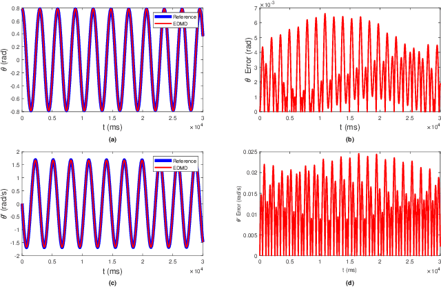 Figure 4 for Koopman Operator Theory for Nonlinear Dynamic Modeling using Dynamic Mode Decomposition