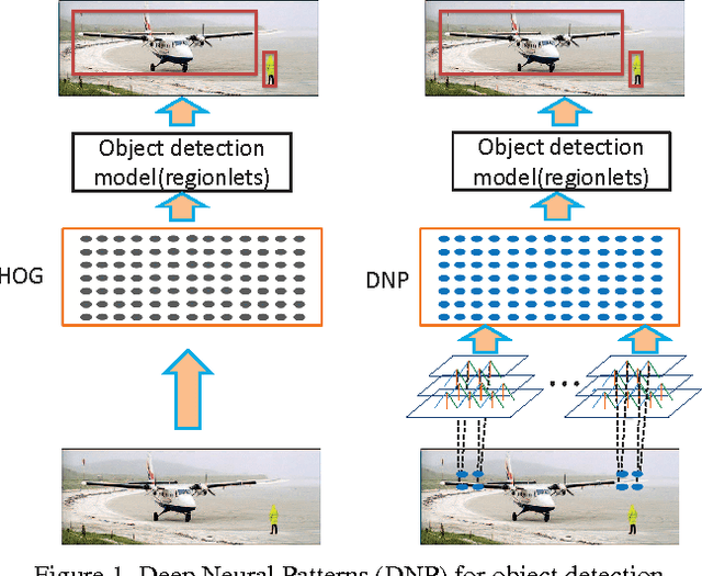 Figure 1 for Generic Object Detection With Dense Neural Patterns and Regionlets
