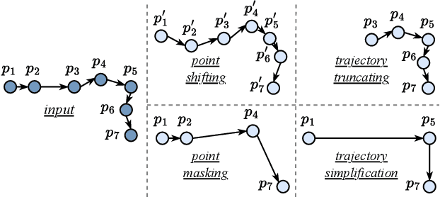 Figure 2 for Contrastive Trajectory Similarity Learning with Dual-Feature Attention