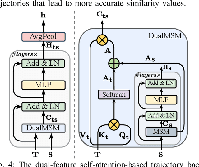 Figure 3 for Contrastive Trajectory Similarity Learning with Dual-Feature Attention