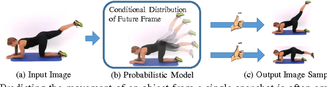 Figure 1 for Visual Dynamics: Probabilistic Future Frame Synthesis via Cross Convolutional Networks