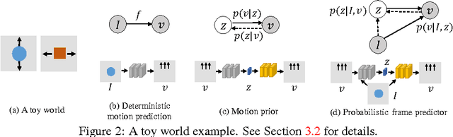 Figure 2 for Visual Dynamics: Probabilistic Future Frame Synthesis via Cross Convolutional Networks