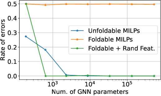 Figure 2 for On Representing Mixed-Integer Linear Programs by Graph Neural Networks