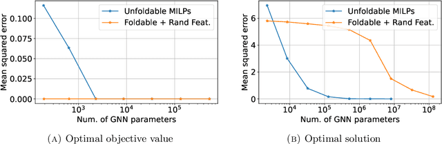 Figure 3 for On Representing Mixed-Integer Linear Programs by Graph Neural Networks