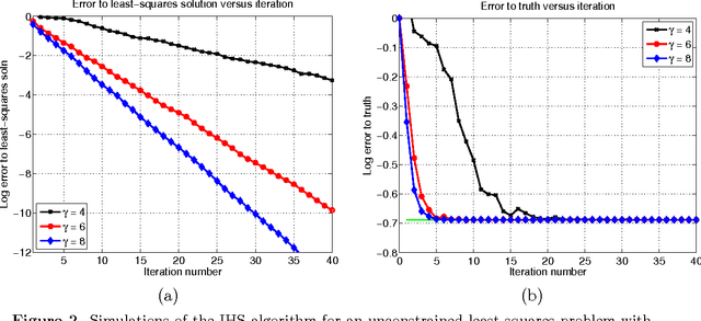 Figure 2 for Iterative Hessian sketch: Fast and accurate solution approximation for constrained least-squares