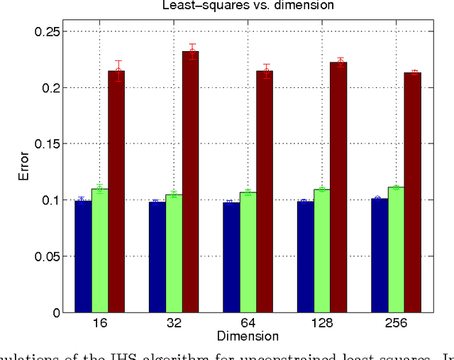 Figure 3 for Iterative Hessian sketch: Fast and accurate solution approximation for constrained least-squares