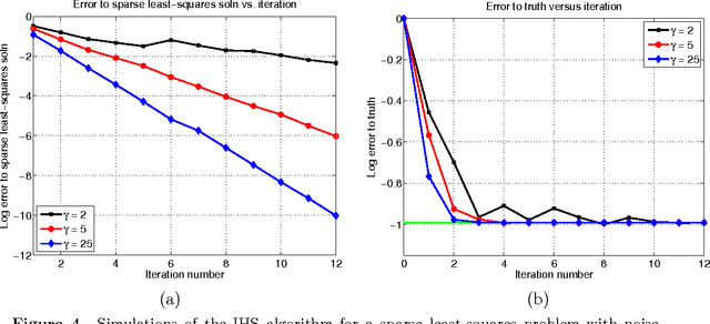 Figure 4 for Iterative Hessian sketch: Fast and accurate solution approximation for constrained least-squares