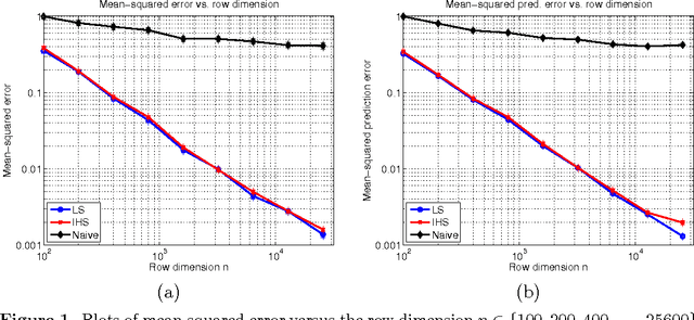 Figure 1 for Iterative Hessian sketch: Fast and accurate solution approximation for constrained least-squares
