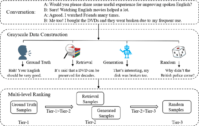 Figure 2 for Grayscale Data Construction and Multi-Level Ranking Objective for Dialogue Response Selection