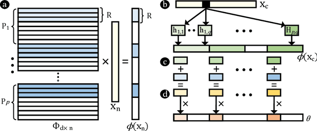 Figure 1 for Streaming Encoding Algorithms for Scalable Hyperdimensional Computing