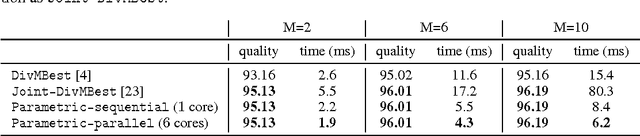Figure 2 for Joint M-Best-Diverse Labelings as a Parametric Submodular Minimization