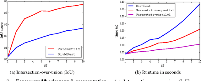 Figure 3 for Joint M-Best-Diverse Labelings as a Parametric Submodular Minimization