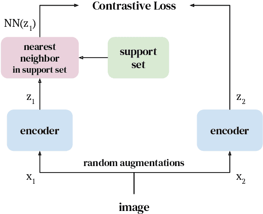 Figure 1 for With a Little Help from My Friends: Nearest-Neighbor Contrastive Learning of Visual Representations