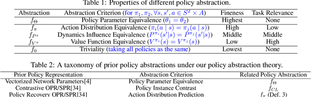 Figure 2 for Towards A Unified Policy Abstraction Theory and Representation Learning Approach in Markov Decision Processes