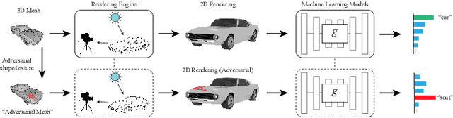 Figure 1 for Realistic Adversarial Examples in 3D Meshes