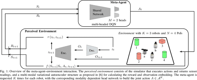 Figure 1 for A Perceived Environment Design using a Multi-Modal Variational Autoencoder for learning Active-Sensing