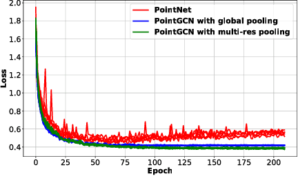 Figure 3 for A Graph-CNN for 3D Point Cloud Classification