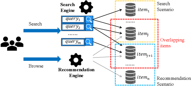 Figure 1 for A Model-Agnostic Causal Learning Framework for Recommendation using Search Data