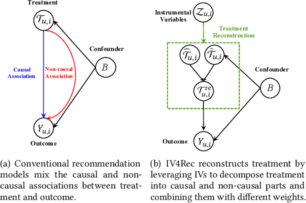 Figure 3 for A Model-Agnostic Causal Learning Framework for Recommendation using Search Data