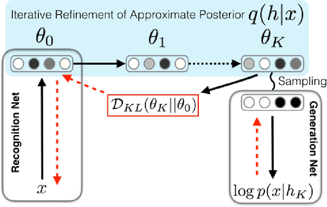 Figure 1 for Iterative Refinement of the Approximate Posterior for Directed Belief Networks